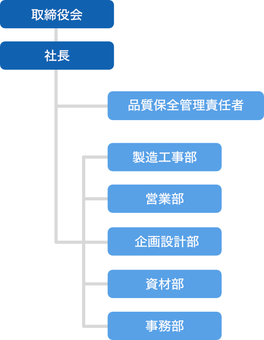 東矢工業株式会社 組織図